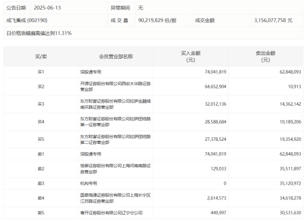 悦配资 成飞集成今日涨停，深股通专用席位买入7404.18万元并卖出6284.81万元