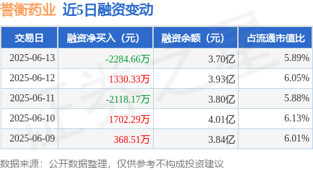 e路配资 誉衡药业：6月13日融资买入4432.28万元，融资融券余额3.7亿元