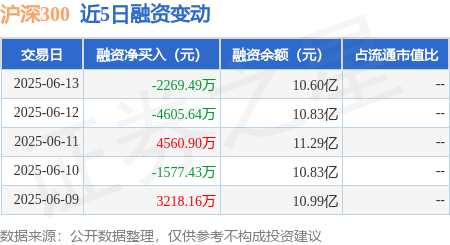 集采优配 沪深300：6月13日融资买入1182.74万元，融资融券余额10.77亿元