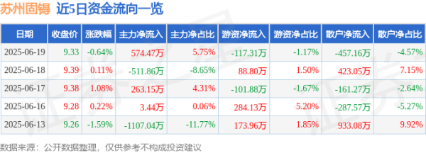 大牛配资网 股票行情快报：苏州固锝（002079）6月19日主力资金净买入574.47万元