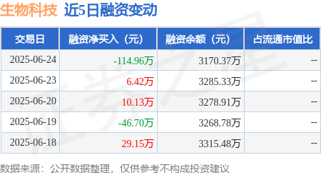 鑫旺资管 生物科技：6月24日融资买入149.56万元，融资融券余额3170.37万元