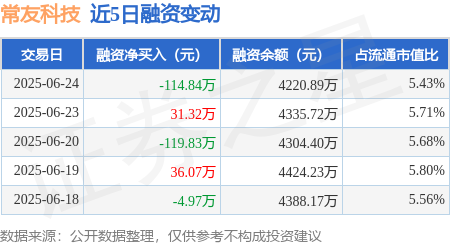 旺源配资 常友科技：6月24日融资买入228.34万元，融资融券余额4220.89万元