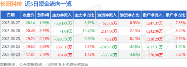 中盛投资 长阳科技（688299）6月27日主力资金净卖出5871.06万元