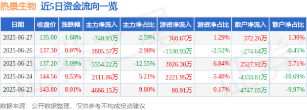 锅牛配资 热景生物（688068）6月27日主力资金净卖出740.93万元
