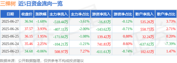 泸深通 三棵树（603737）6月27日主力资金净卖出518.44万元