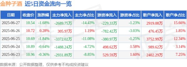 大唐资本 金种子酒（600199）6月27日主力资金净卖出2689.75万元