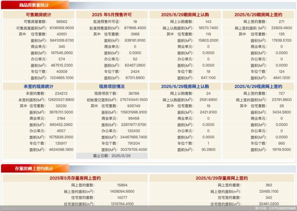 尚红网  每日网签 | 6月29日北京新房网签998套、二手房网签362套