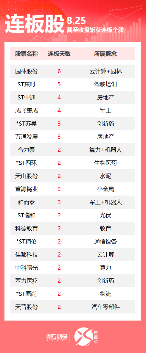 楠希配资 连板股追踪丨A股今日共92只个股涨停 这只军工股4连板